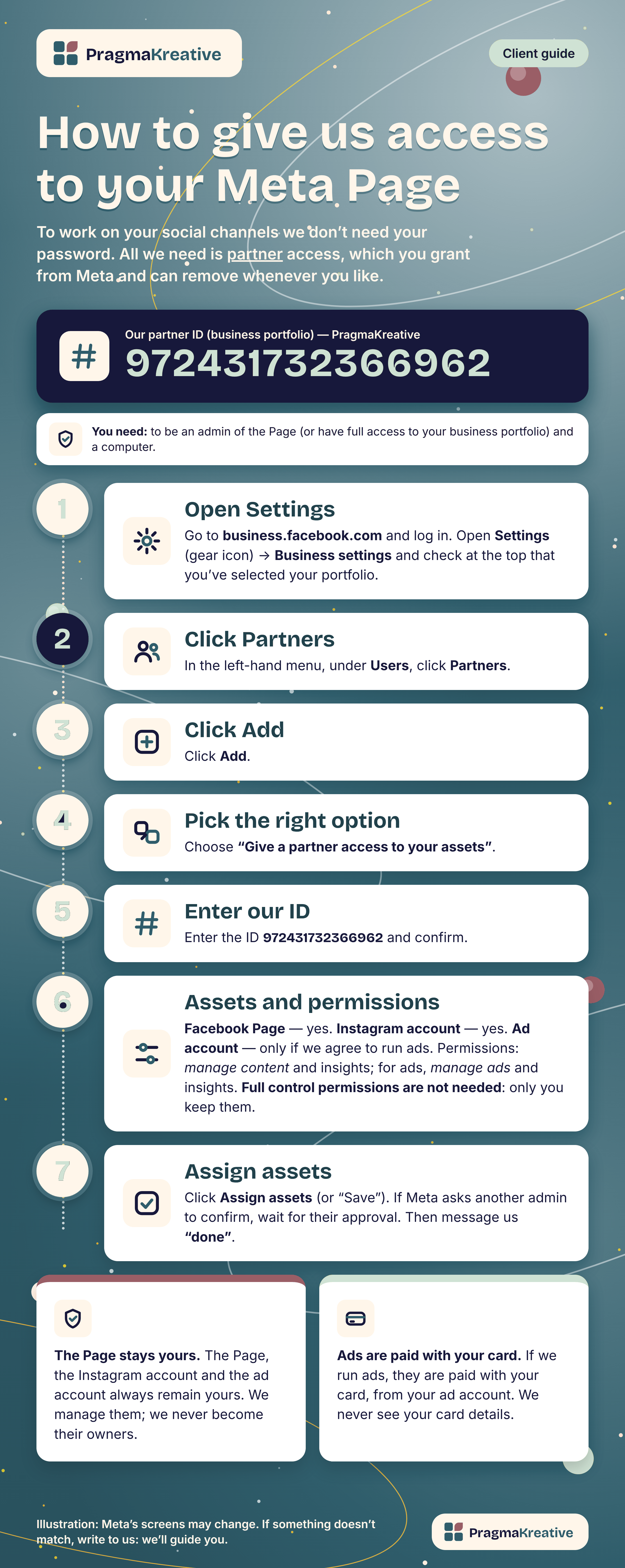 Infographic: how to give PragmaKreative partner access to your Meta Page, in seven steps. The text is the same as the written guide.