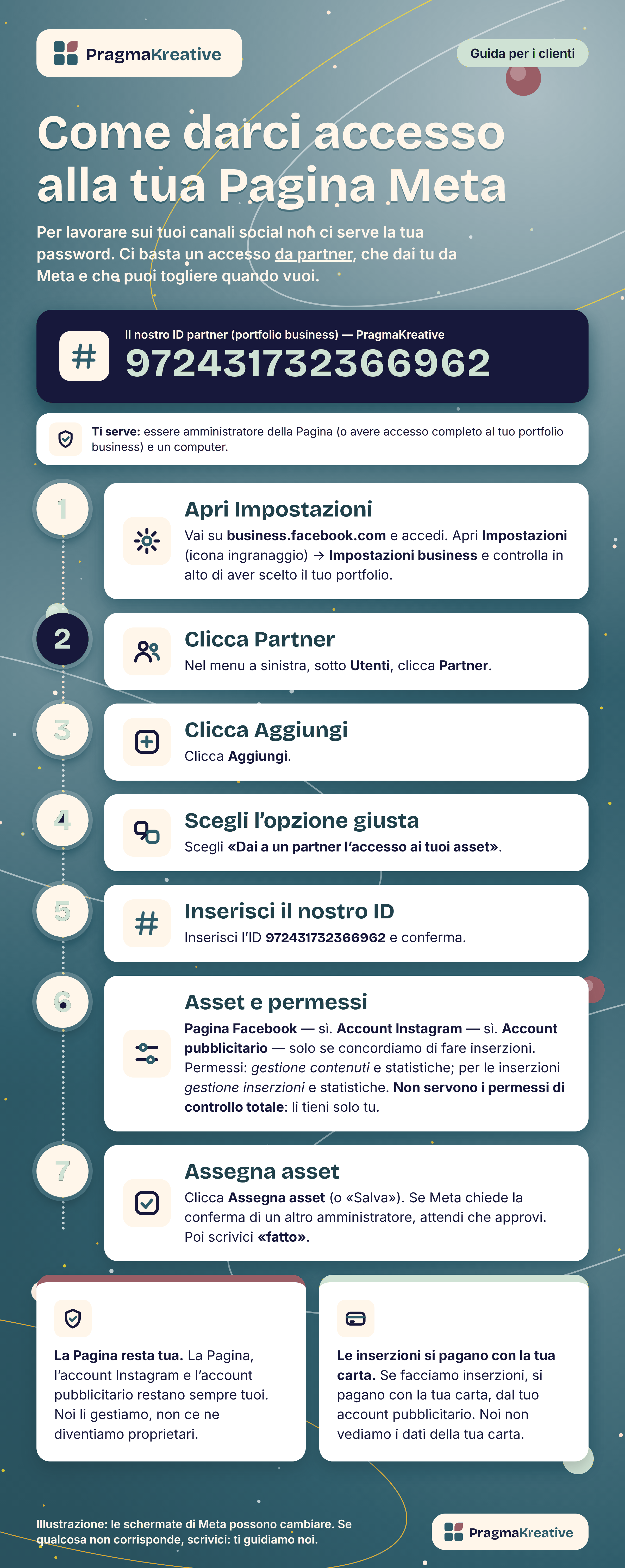 Infografica: come dare a PragmaKreative l'accesso da partner alla tua Pagina Meta, in sette passi. Il testo è uguale alla guida scritta.